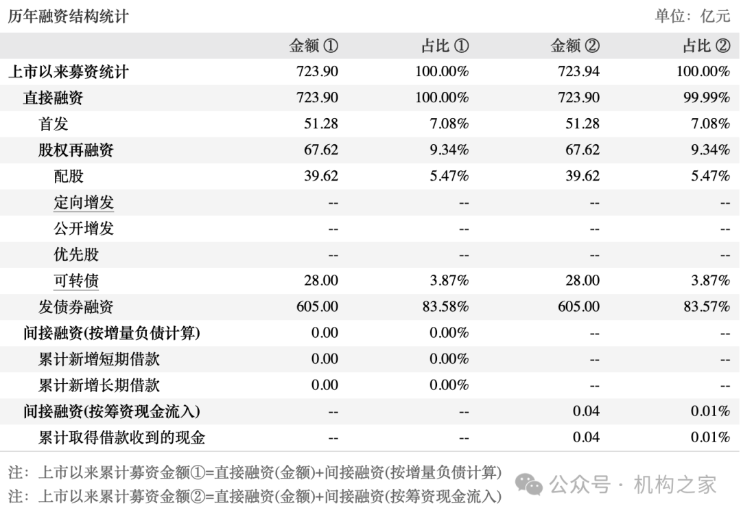图片系历年融资结构统计 资料来源:Wind