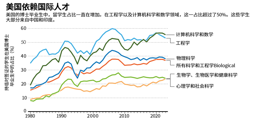 來源：NCSES