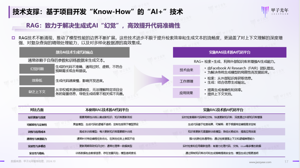 圖：RAG技術在「AI代碼」中的應用——《2024年AI代碼平台及產品發展簡報》