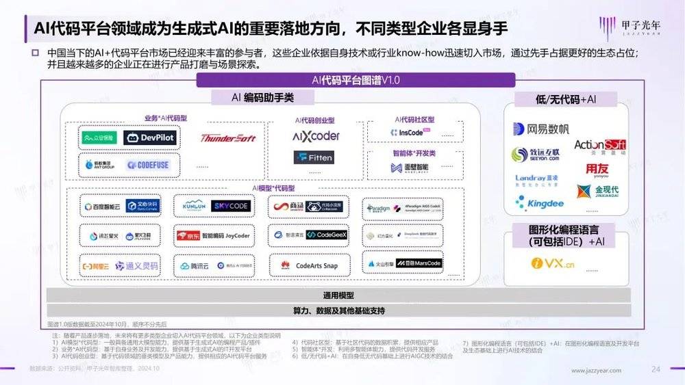 圖：「AI+代碼」平台圖譜V1.0——《2024年AI代碼平台及產品發展簡報》