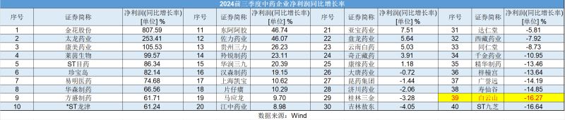 白云山净利润“凉凉”：王老吉、金戈双拳难敌市场冲击，理财借款两不误？-第3张图片-广州肤康皮肤病医院