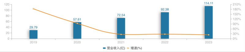 （联影医疗2019年—2023年营业收入。来源：Wind）