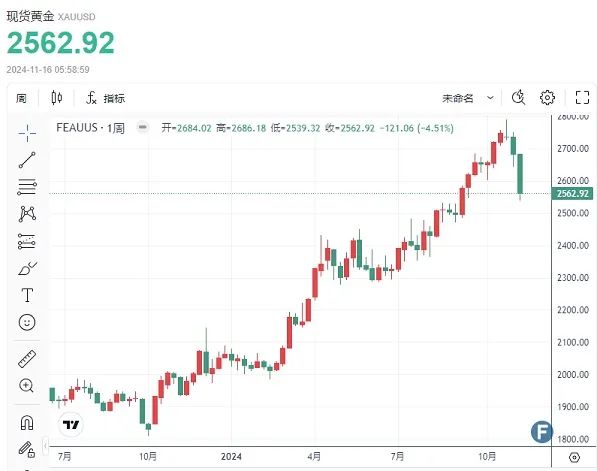 (现货黄金周线图 来源：24K99)