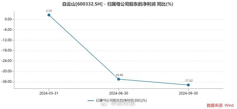 白云山净利润“凉凉”：王老吉、金戈双拳难敌市场冲击-第2张图片-兔尾说说网