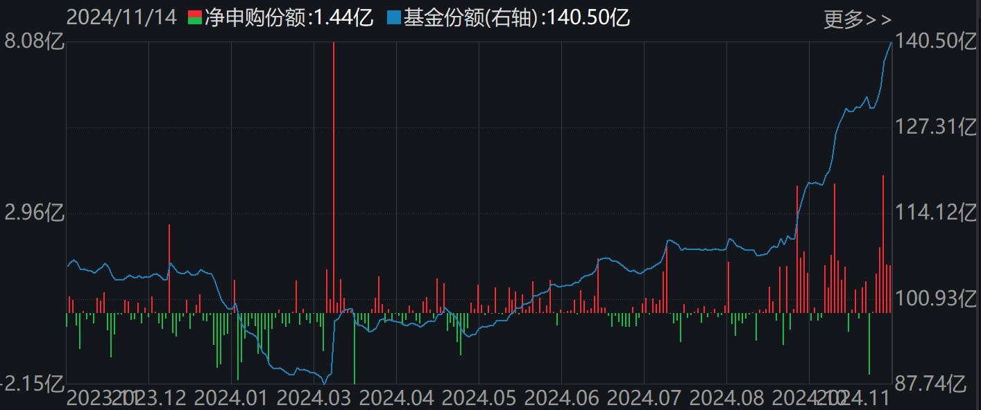 创新药ETF(159992)份额变化