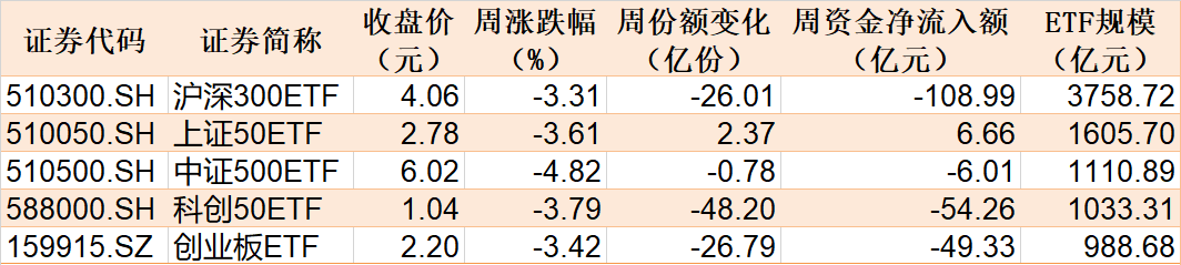 本周主要指数相关ETF表现