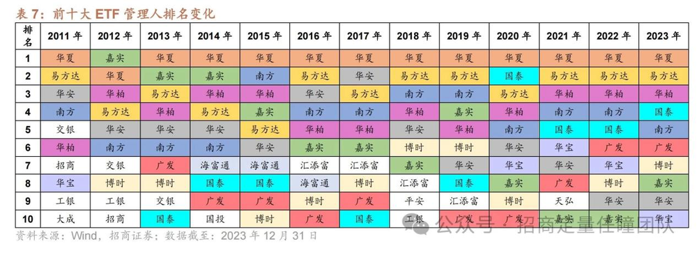 ETF頭部公司排名變化情況（圖片來源：招商證券）