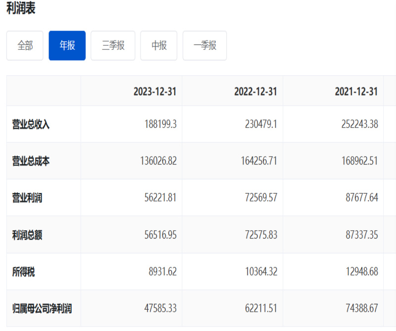 (来源:巨潮资讯网,单位:万元)