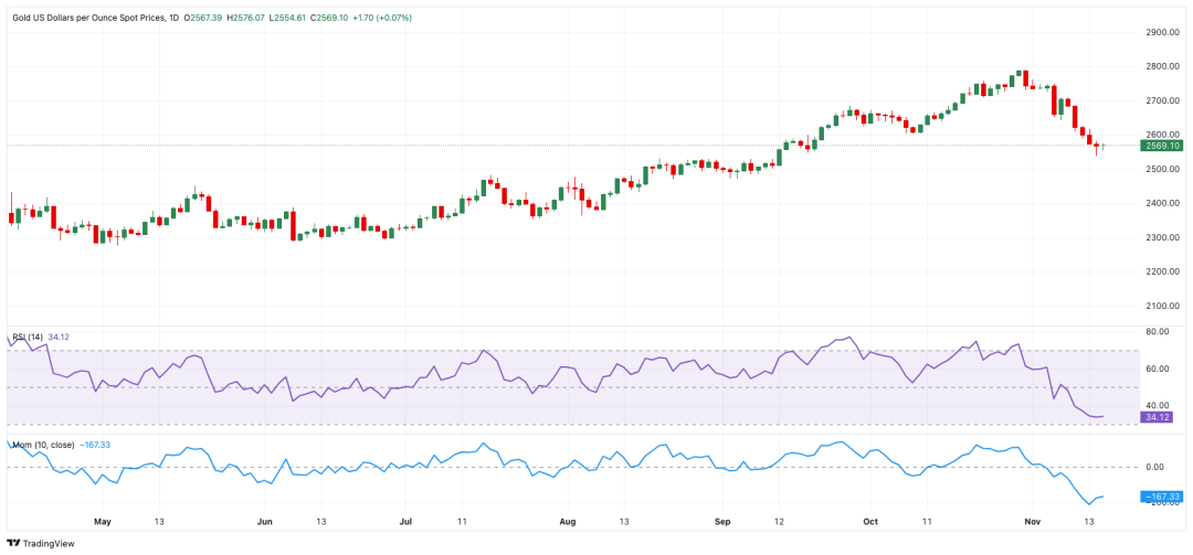(现货黄金日线图 来源：FXStreet)