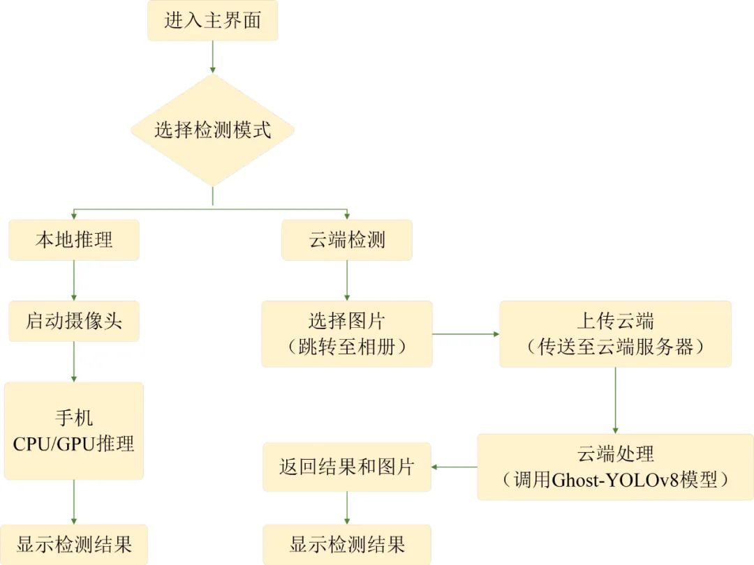 图6 水稻有效分蘖检测App工作流程图