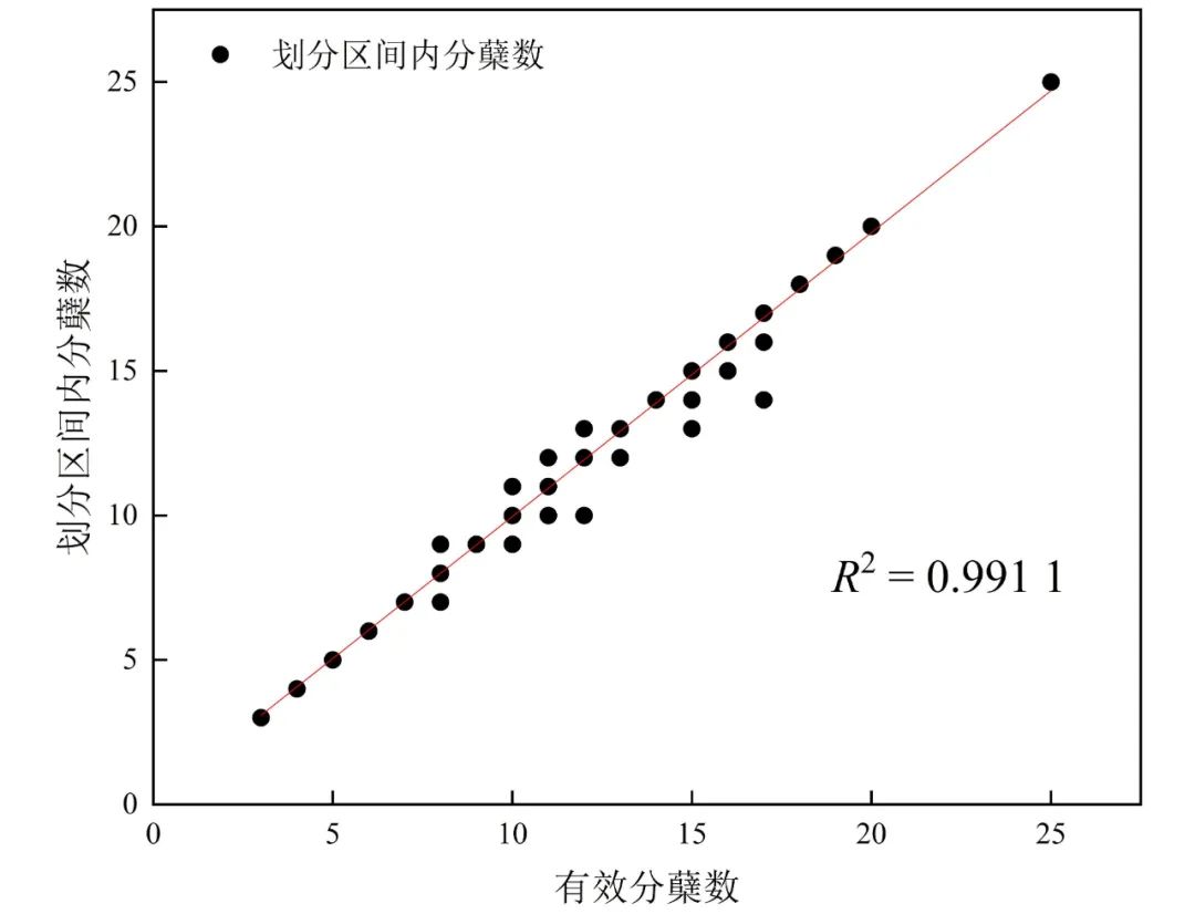 图11 2023年田间调查划分区间有效分蘖数与单株有效分蘖数对比