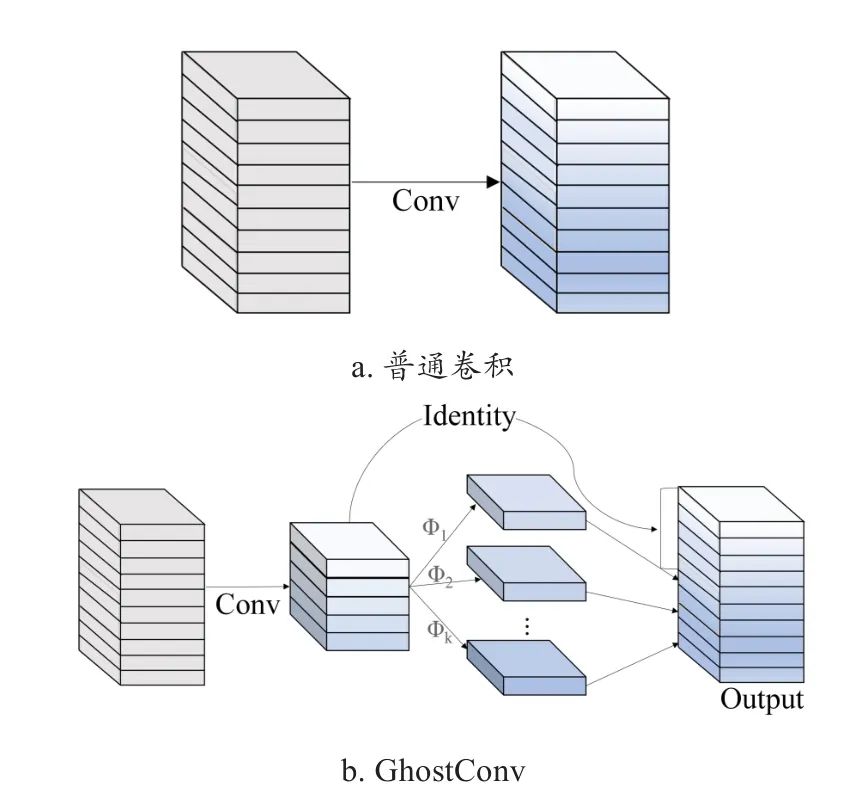 图4 普通卷积与GhostConv对比