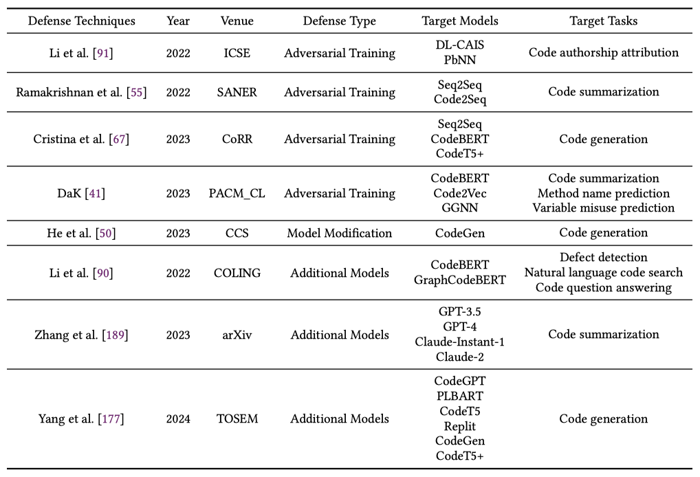 表 2：針對 CodeLMs 對抗防禦方法的文獻列表