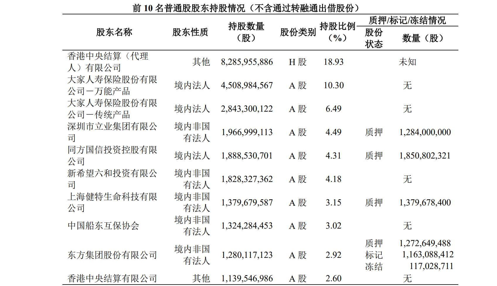 截至2024年9月30日,民生银行前十大股东。图片来源:民生银行三季报