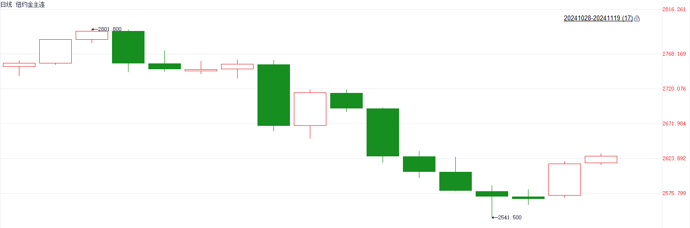 注:国际金价自10月28日以后的走势