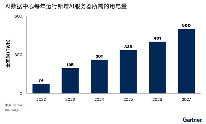 Gartner：到2027年，40%的AI数据中心将因电力短缺而受限