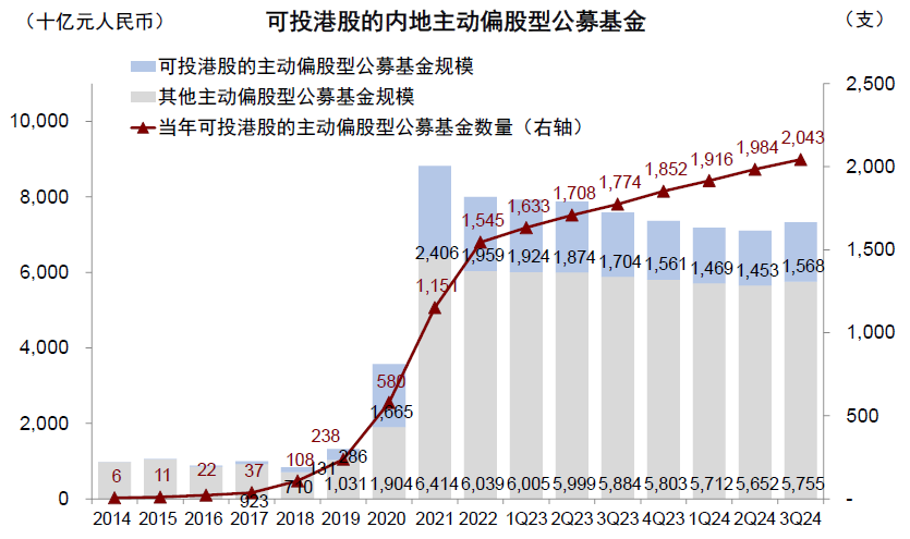 中金|公募3Q24港股投资：重拾新经济-第2张图片-新能源