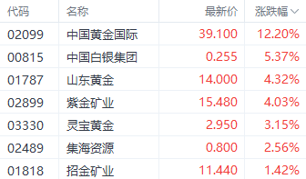 注:黄金股的表现