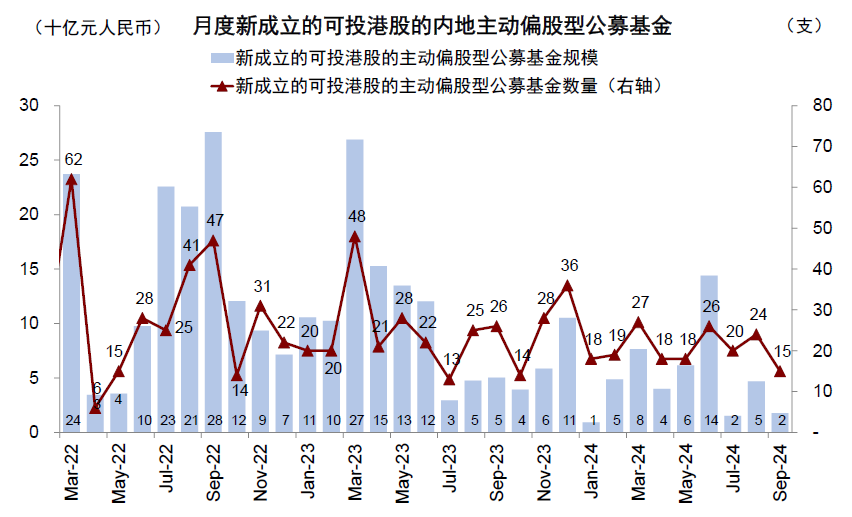 中金|公募3Q24港股投资：重拾新经济-第5张图片-新能源