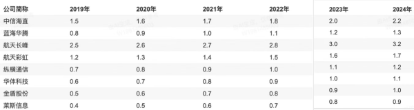 研发投入(亿元)