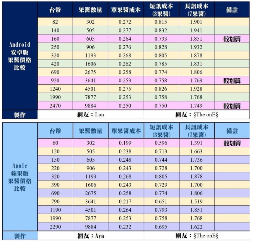 網民計算不同內購套餐中單果醬的實際成本｜圖源：巴哈姆特@§The onE§