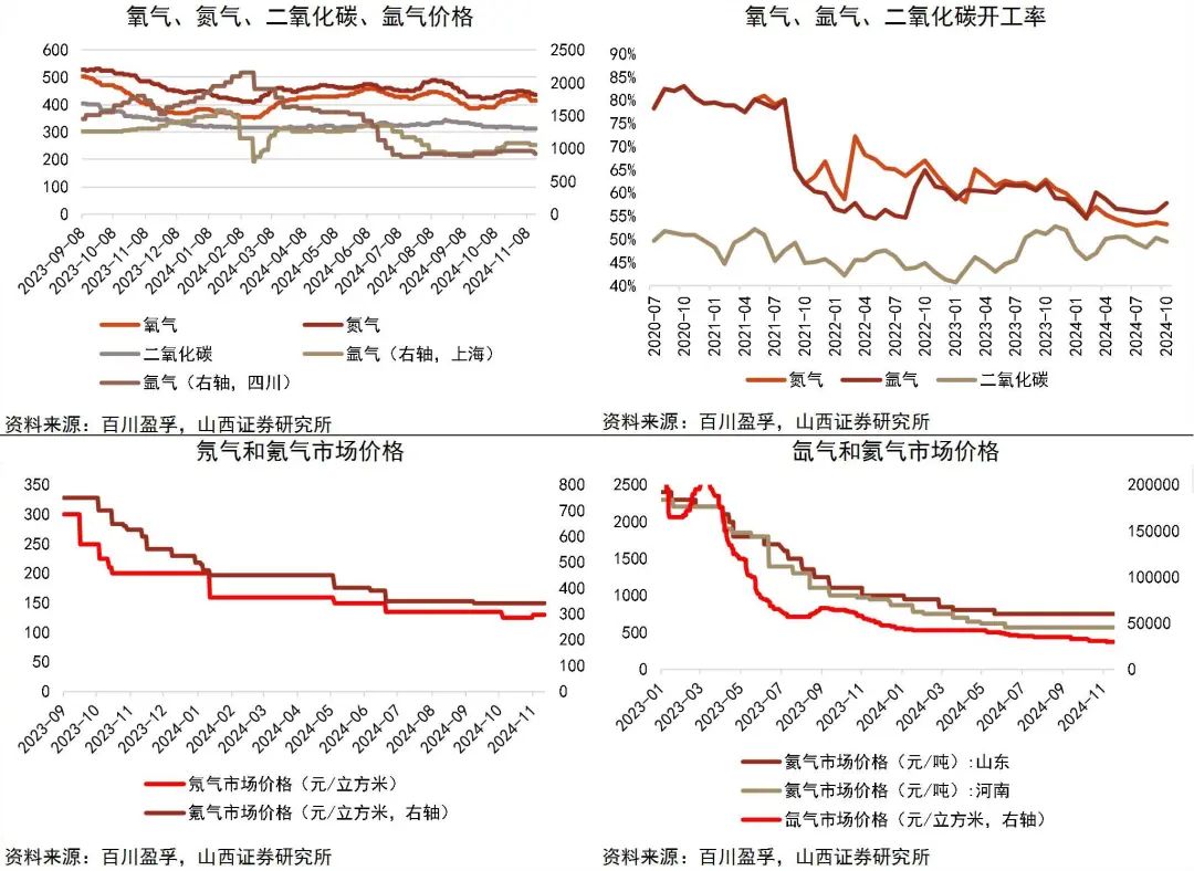 资料来源：Wind，百川盈孚，山西证券研究所
