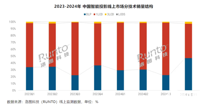 双11智能投影线上销量同比上涨20.6% 销额同比上涨9.1%-第2张图片-解放阁