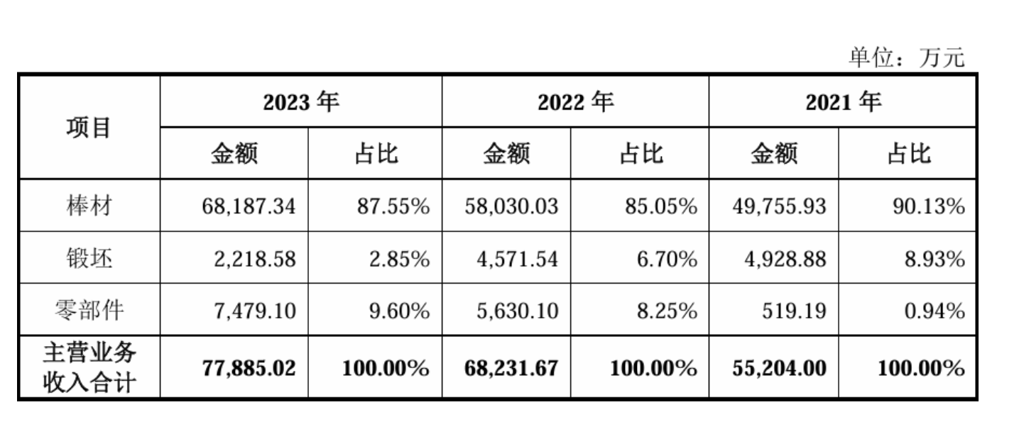 图:报告期内金天钛业主营业务收入情况