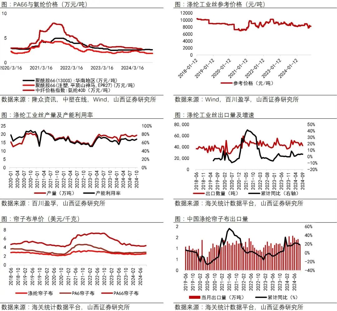 资料来源：Wind，中塑在线，隆众资讯，百川盈孚，海关统计数据平台，山西证券研究所