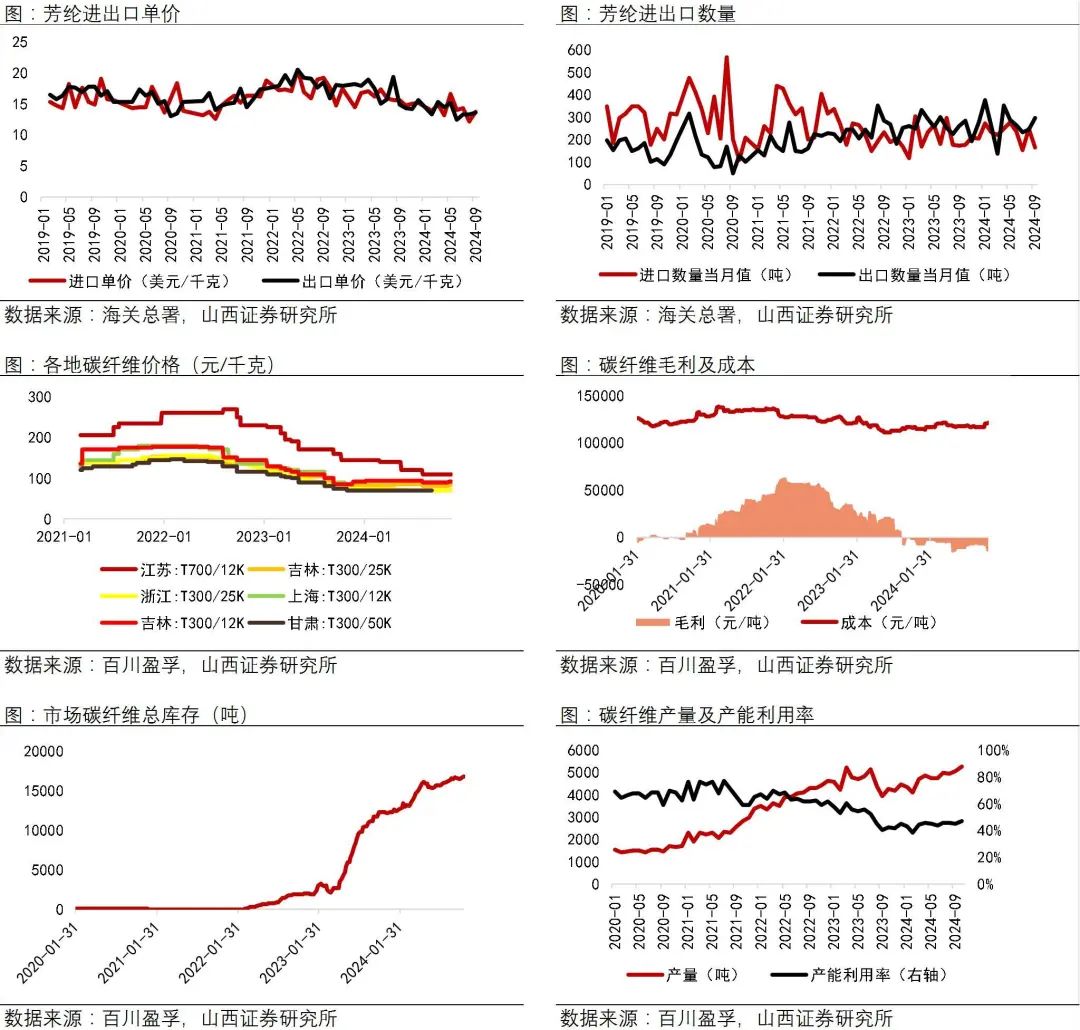资料来源：Wind，海关总署，百川盈孚，山西证券研究所