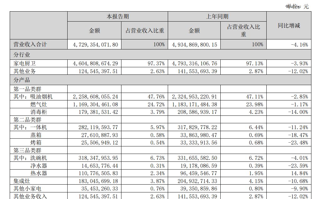 图源:老板电器2024上半年财报