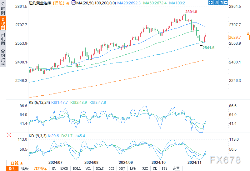 (COMEX12月黄金日图来源:易汇通)