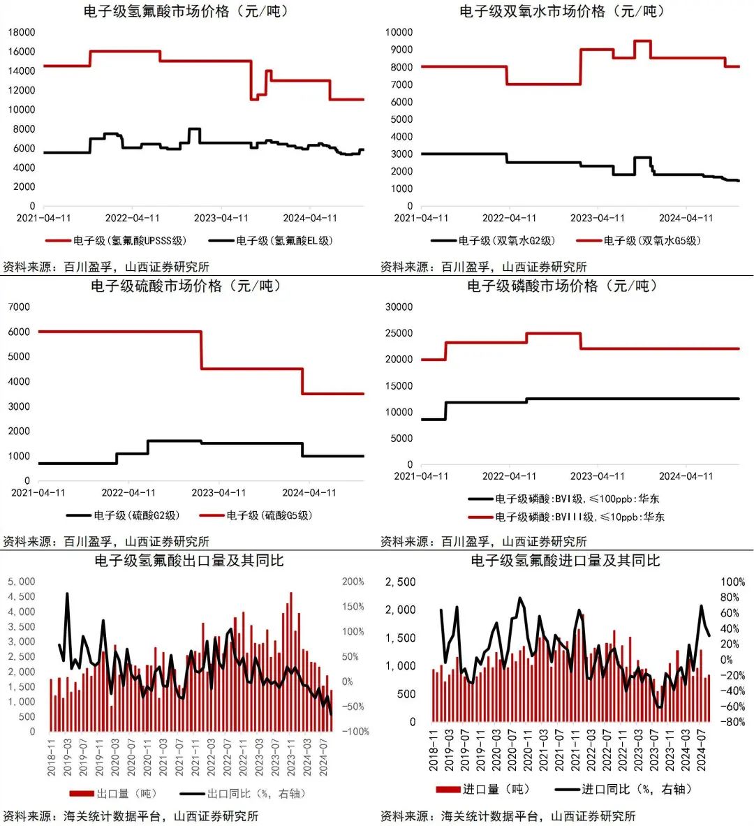 资料来源：Wind，百川盈孚，海关统计数据平台，山西证券研究所
