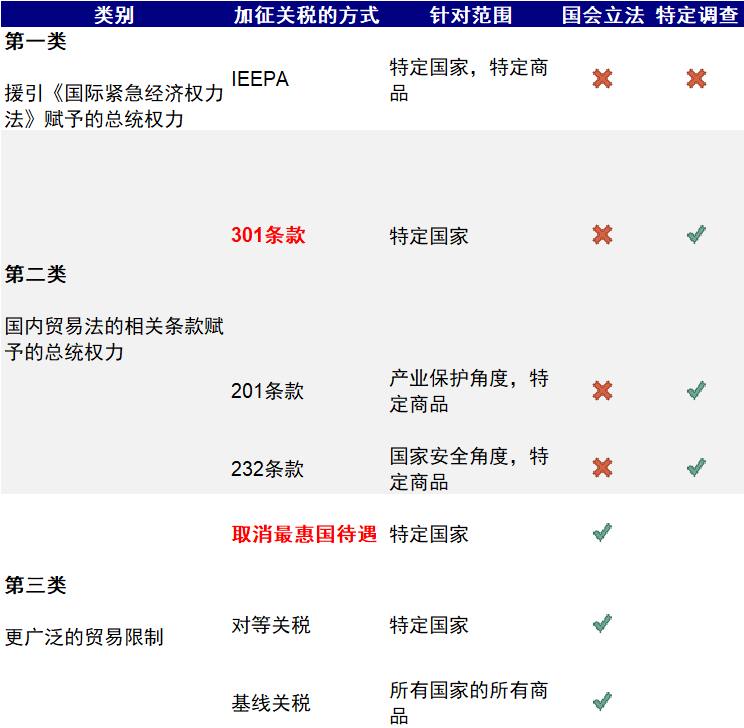 资料来源:美国贸易代表办公室(USTR)、美国国际贸易委员会(USITC),中金公司研究部