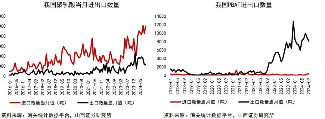 资料来源：Wind，海关统计数据平台，山西证券研究所