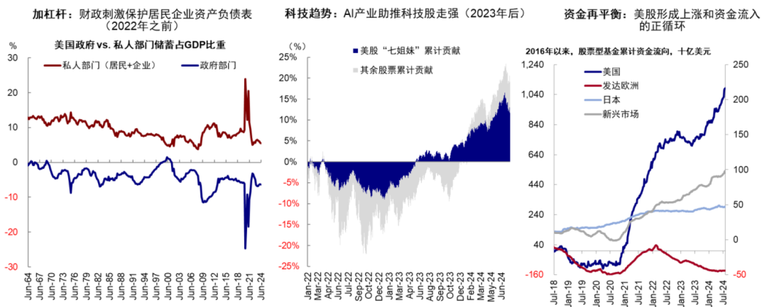 资料来源:Haver,FactSet,EPFR,中金公司研究部