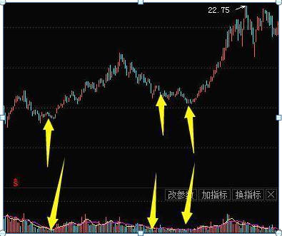 图6-19 湖北宜化(000422)缩量下跌洗盘