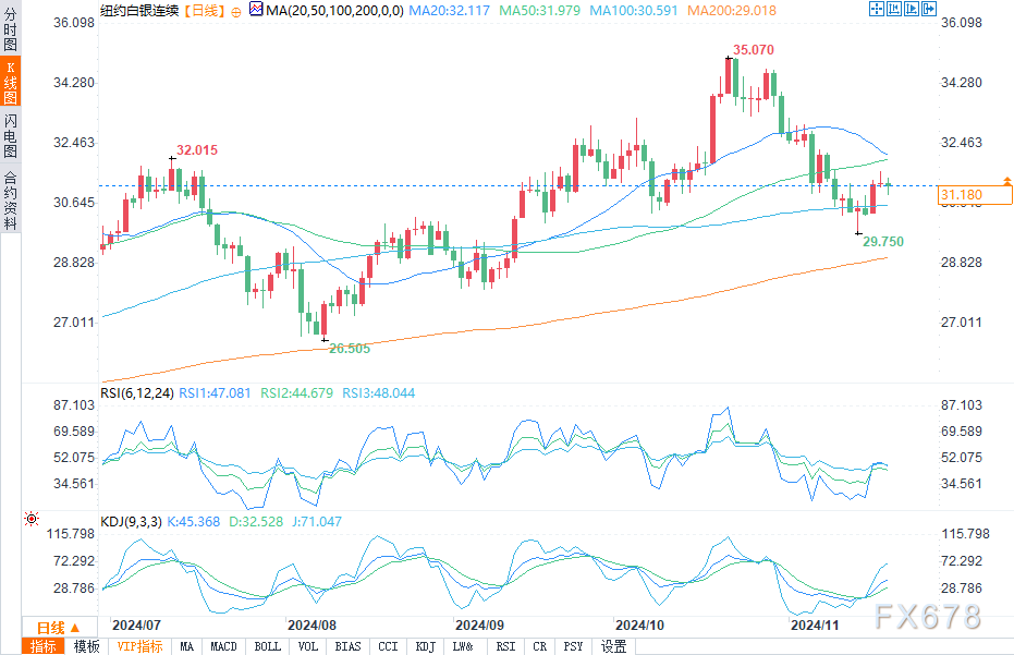 (COMEX12月白银日图来源:易汇通)