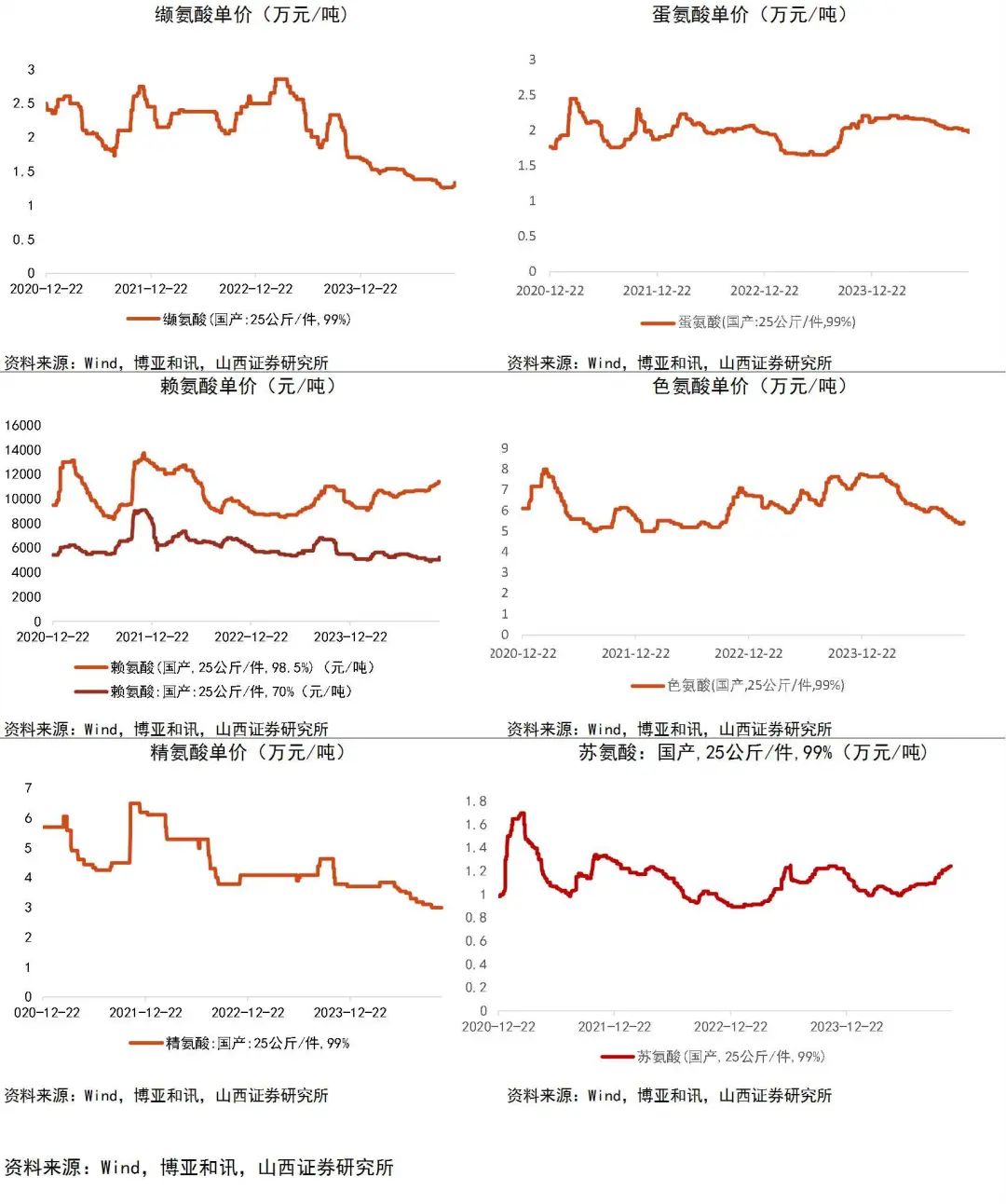 资料来源：Wind，博亚和讯，山西证券研究所