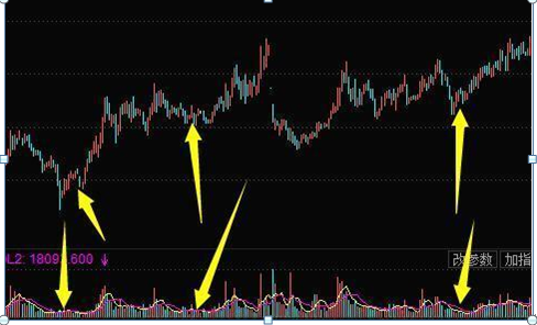 图6-18 汇源通信(000586)缩量下跌洗盘