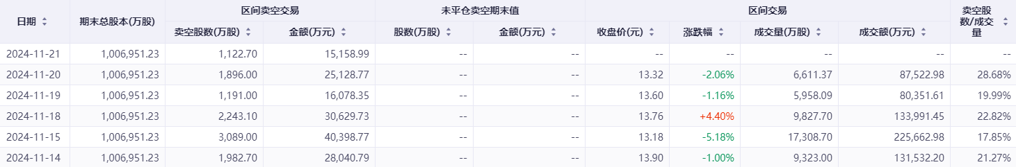 港股卖空力量持续加码！这一公司的沽空比例骤升近28%-第3张图片-丹佛斯变频器_安川变频器_台达变频器_汇川变频器-变频器之家