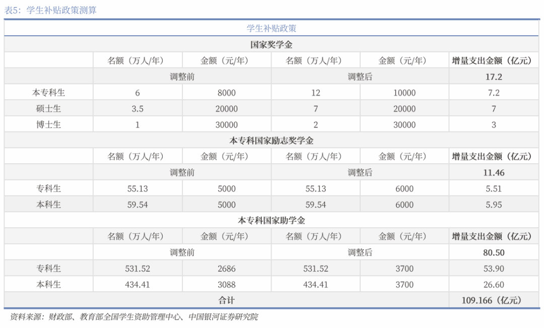 中国银河宏观|详细测算财政支出的七大方向-第21张图片-解放阁