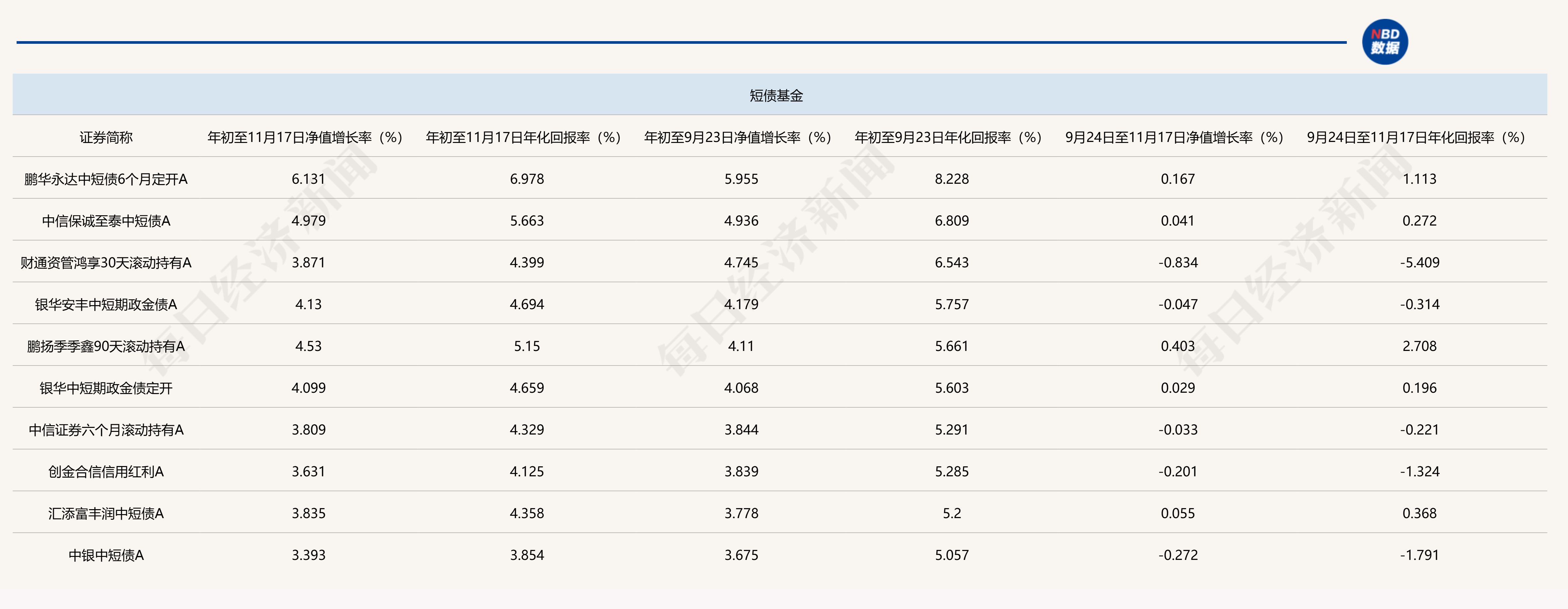 年初至9月23日以及此后阶段各类型债基(部分头部产品统计)净值增长率表现(来源:Wind)