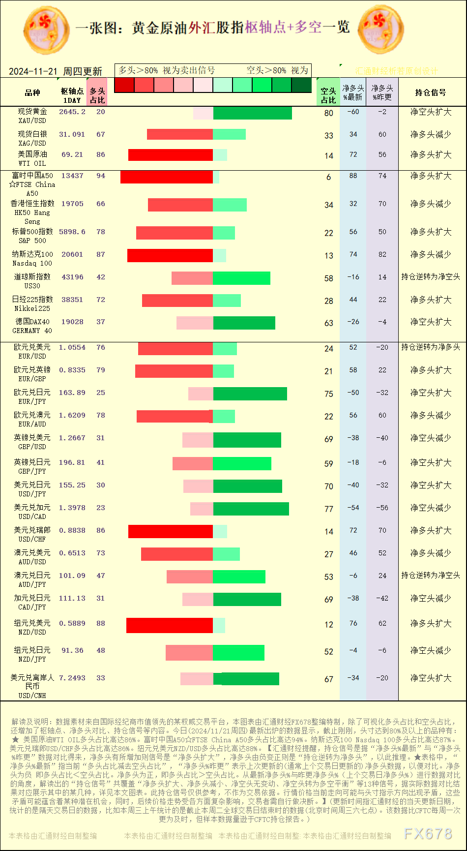【图:黄金原油外汇股指枢轴点及多空持仓信号解读,来源:汇通财经特制图表。(点击图片放大看大图)】