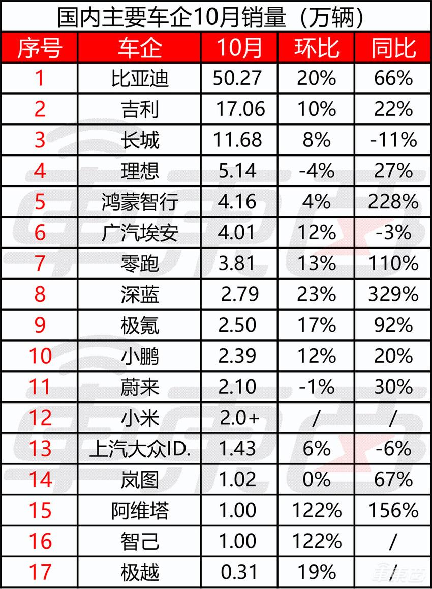 ▲國內(nèi)主要車企10月銷售狀況