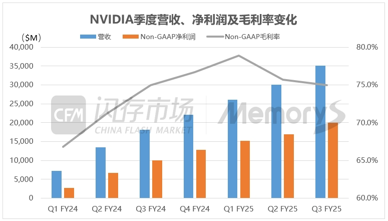 英伟达化身“疯狂印钞机”，一天狂赚3.8亿美元，带动明年HBM规模站上300亿美元-第1张图片-福州建筑设计公司_福州建筑设计院_福州市政设计院官网