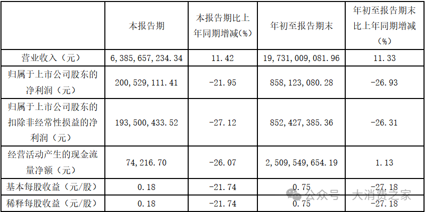 转股价格下调61.28%！大参林销售乏力利润下滑，频遭投诉形象不佳-第2张图片-政大启航集团_中国研究生服务博览会-政大启航集团