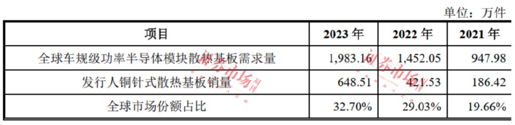 数据来源：招股书