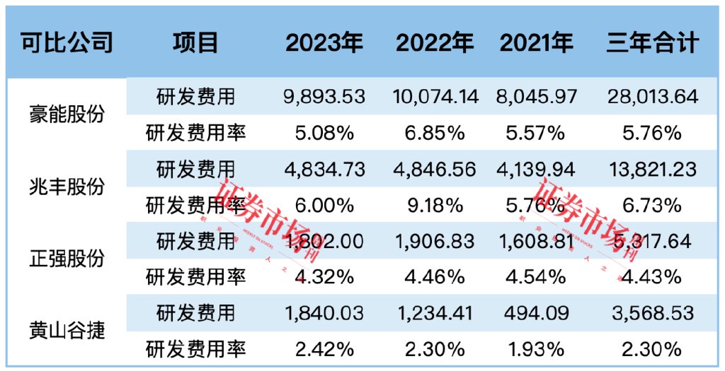 来源：招股书、Wind