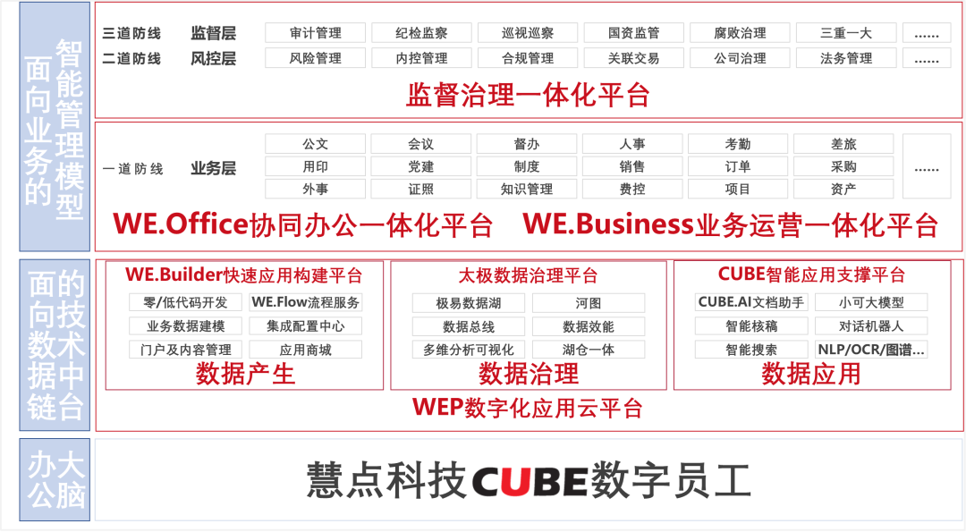 ▲基于企业管理模型的智能工具-CUBE.数字员工